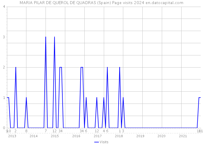MARIA PILAR DE QUEROL DE QUADRAS (Spain) Page visits 2024 
