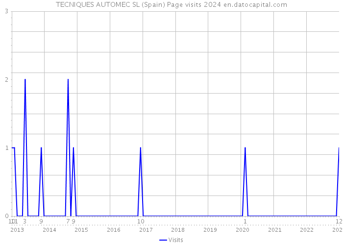 TECNIQUES AUTOMEC SL (Spain) Page visits 2024 