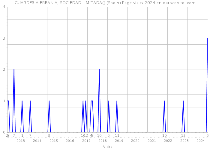 GUARDERIA ERBANIA, SOCIEDAD LIMITADA() (Spain) Page visits 2024 