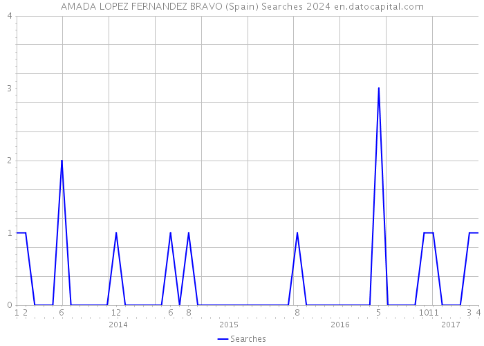 AMADA LOPEZ FERNANDEZ BRAVO (Spain) Searches 2024 