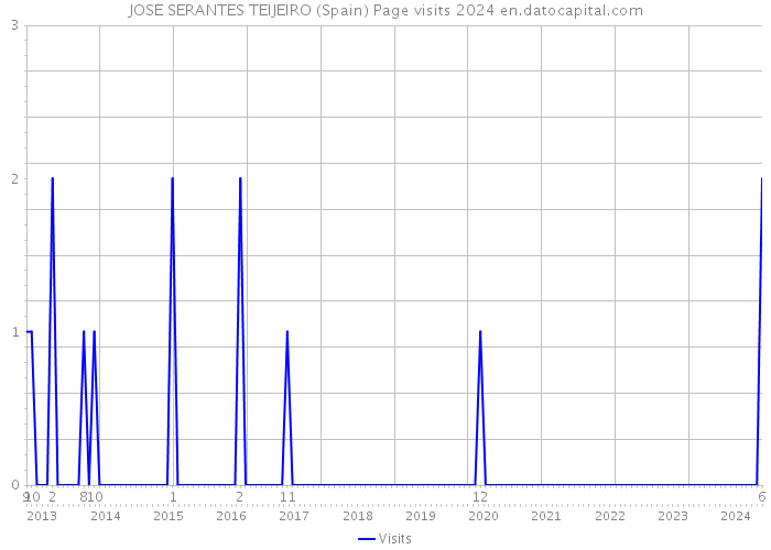 JOSE SERANTES TEIJEIRO (Spain) Page visits 2024 