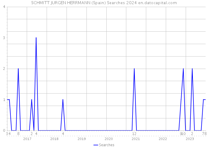SCHMITT JURGEN HERRMANN (Spain) Searches 2024 