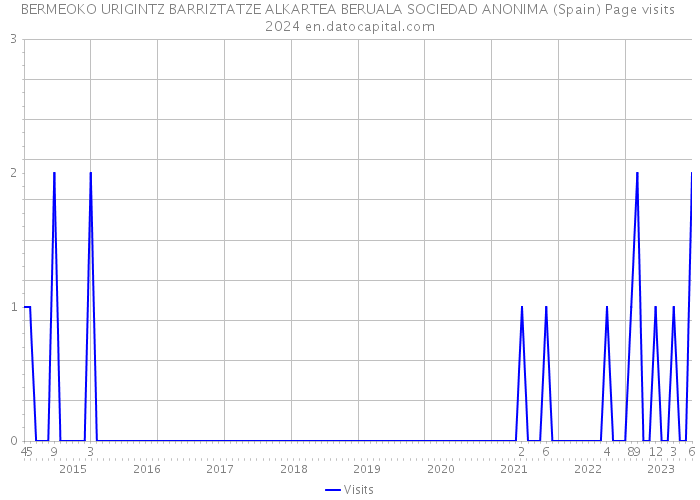 BERMEOKO URIGINTZ BARRIZTATZE ALKARTEA BERUALA SOCIEDAD ANONIMA (Spain) Page visits 2024 