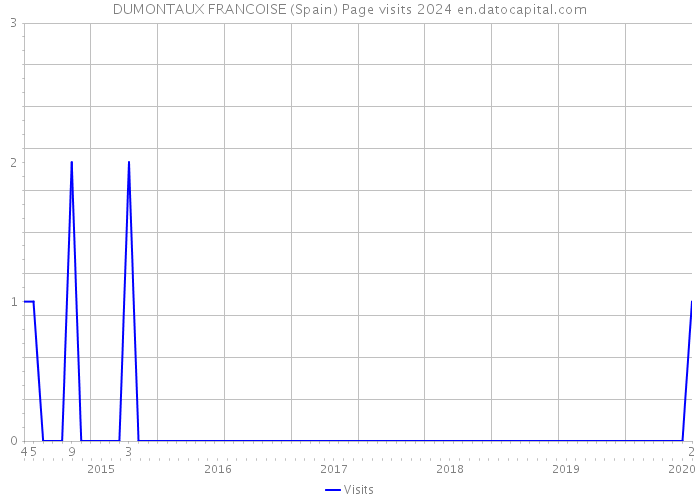 DUMONTAUX FRANCOISE (Spain) Page visits 2024 