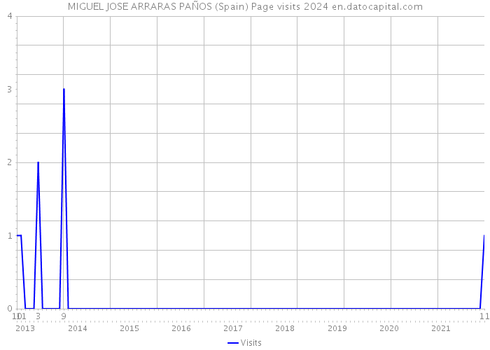 MIGUEL JOSE ARRARAS PAÑOS (Spain) Page visits 2024 