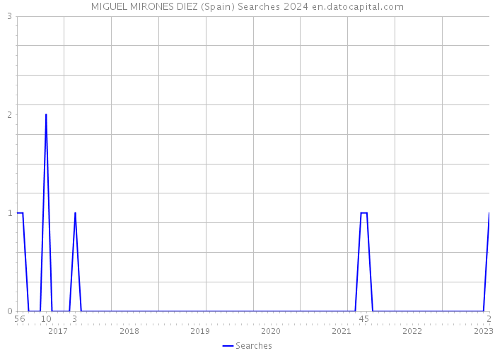 MIGUEL MIRONES DIEZ (Spain) Searches 2024 