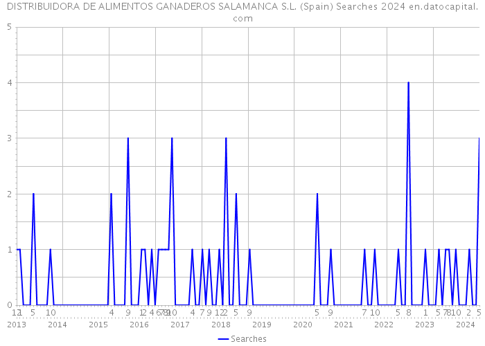 DISTRIBUIDORA DE ALIMENTOS GANADEROS SALAMANCA S.L. (Spain) Searches 2024 