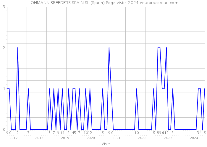 LOHMANN BREEDERS SPAIN SL (Spain) Page visits 2024 