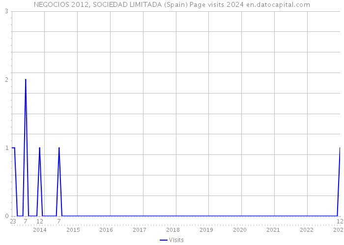 NEGOCIOS 2012, SOCIEDAD LIMITADA (Spain) Page visits 2024 