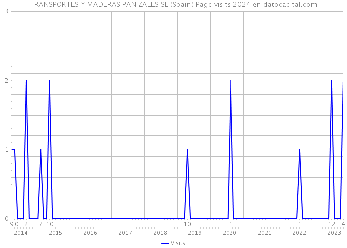 TRANSPORTES Y MADERAS PANIZALES SL (Spain) Page visits 2024 