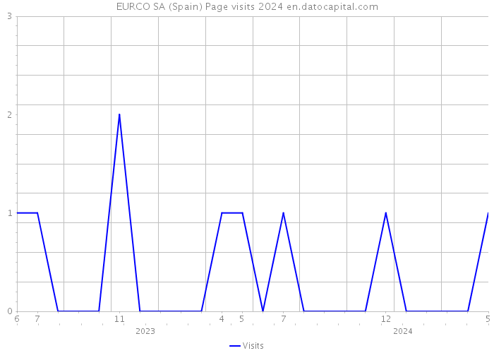 EURCO SA (Spain) Page visits 2024 