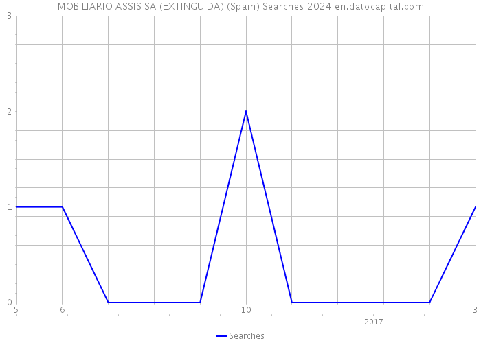 MOBILIARIO ASSIS SA (EXTINGUIDA) (Spain) Searches 2024 