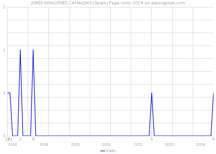 JORDI ARAGONES CANALDAS (Spain) Page visits 2024 