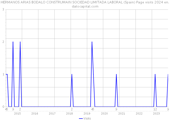 HERMANOS ARIAS BODALO CONSTRUMAIN SOCIEDAD LIMITADA LABORAL (Spain) Page visits 2024 