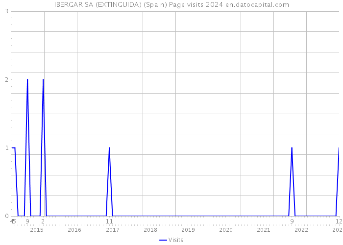 IBERGAR SA (EXTINGUIDA) (Spain) Page visits 2024 