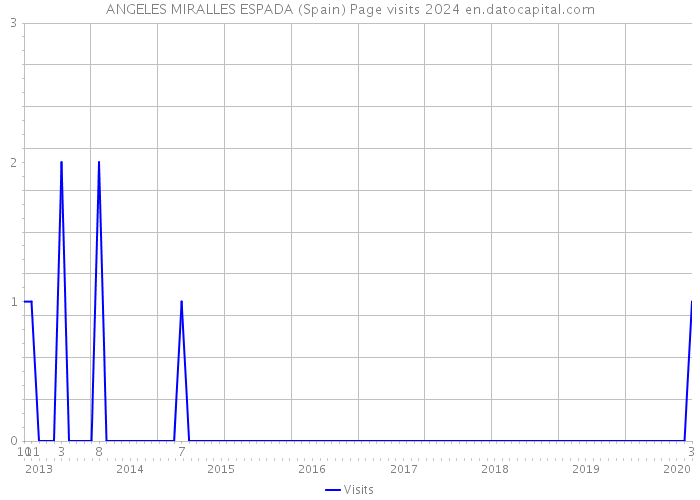 ANGELES MIRALLES ESPADA (Spain) Page visits 2024 