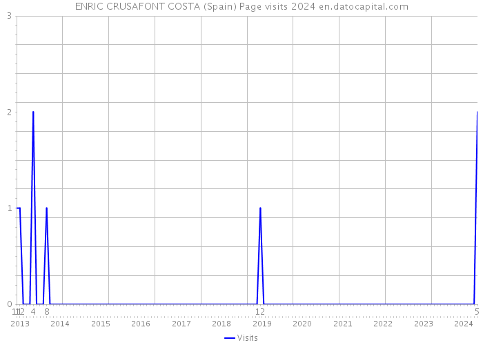 ENRIC CRUSAFONT COSTA (Spain) Page visits 2024 