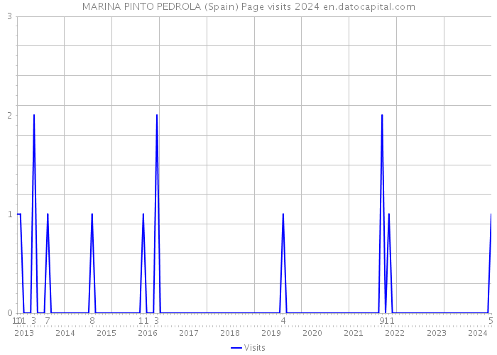 MARINA PINTO PEDROLA (Spain) Page visits 2024 