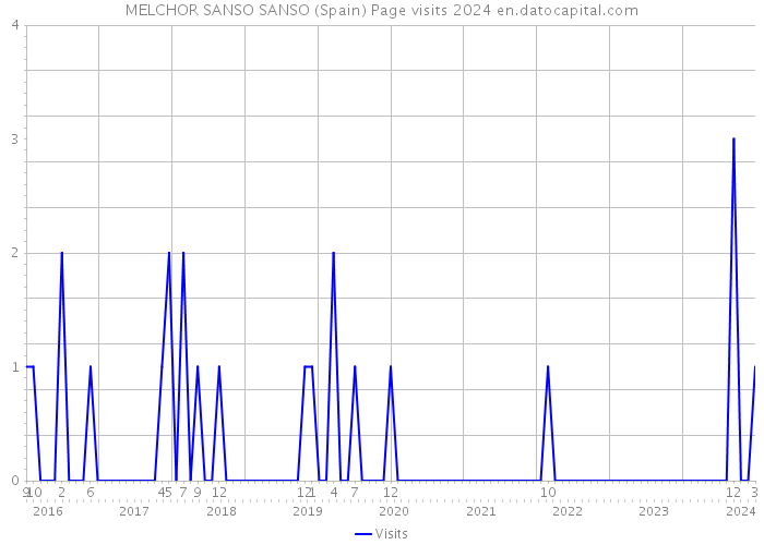 MELCHOR SANSO SANSO (Spain) Page visits 2024 