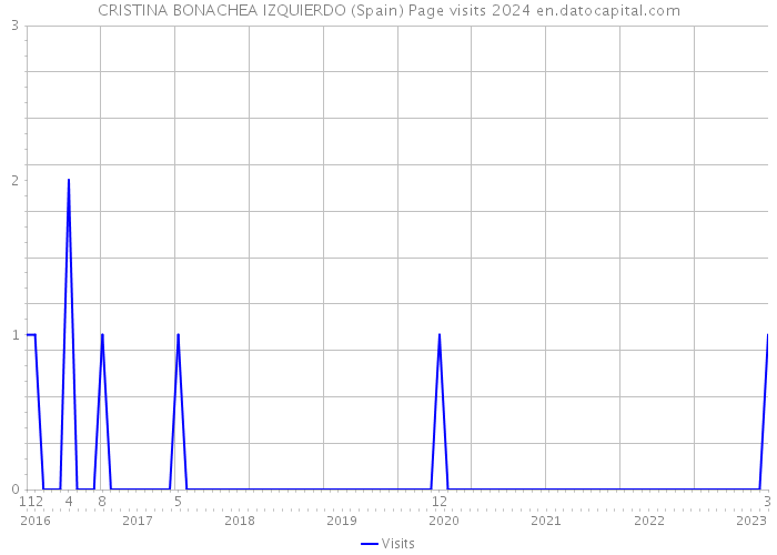 CRISTINA BONACHEA IZQUIERDO (Spain) Page visits 2024 