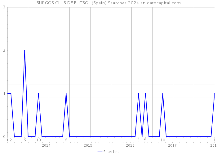 BURGOS CLUB DE FUTBOL (Spain) Searches 2024 