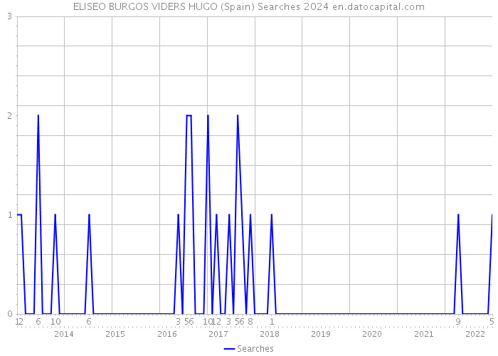 ELISEO BURGOS VIDERS HUGO (Spain) Searches 2024 