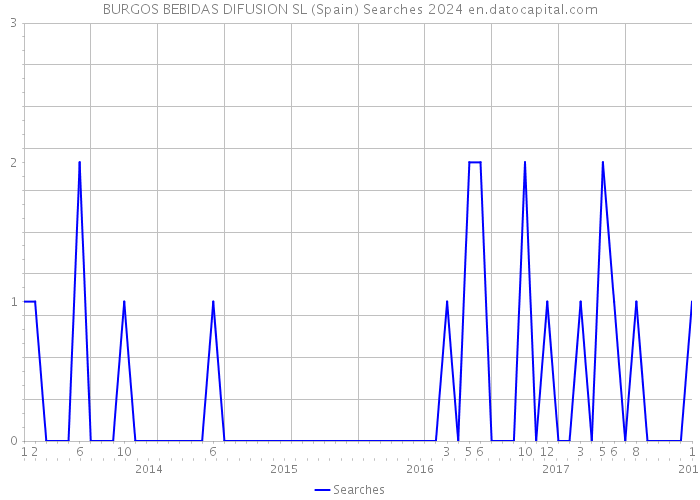 BURGOS BEBIDAS DIFUSION SL (Spain) Searches 2024 