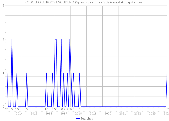 RODOLFO BURGOS ESCUDERO (Spain) Searches 2024 
