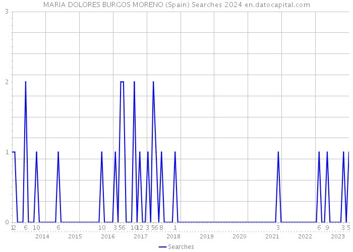 MARIA DOLORES BURGOS MORENO (Spain) Searches 2024 