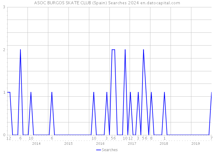 ASOC BURGOS SKATE CLUB (Spain) Searches 2024 