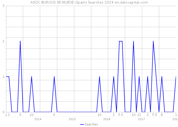 ASOC BURGOS SE MUEVE (Spain) Searches 2024 