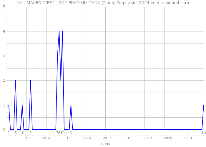 VALLMARED D''ESTIL SOCIEDAD LIMITADA (Spain) Page visits 2024 