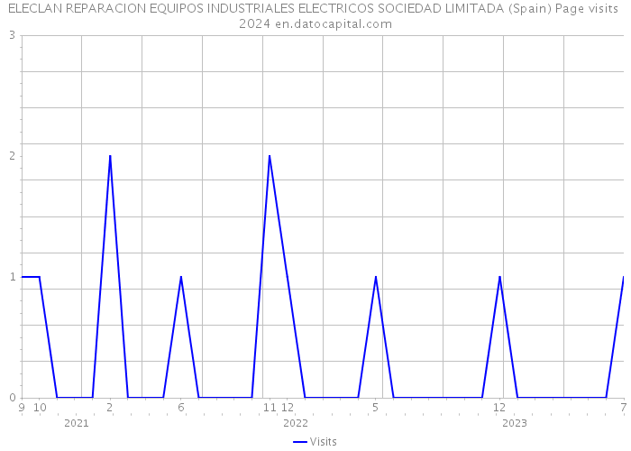 ELECLAN REPARACION EQUIPOS INDUSTRIALES ELECTRICOS SOCIEDAD LIMITADA (Spain) Page visits 2024 