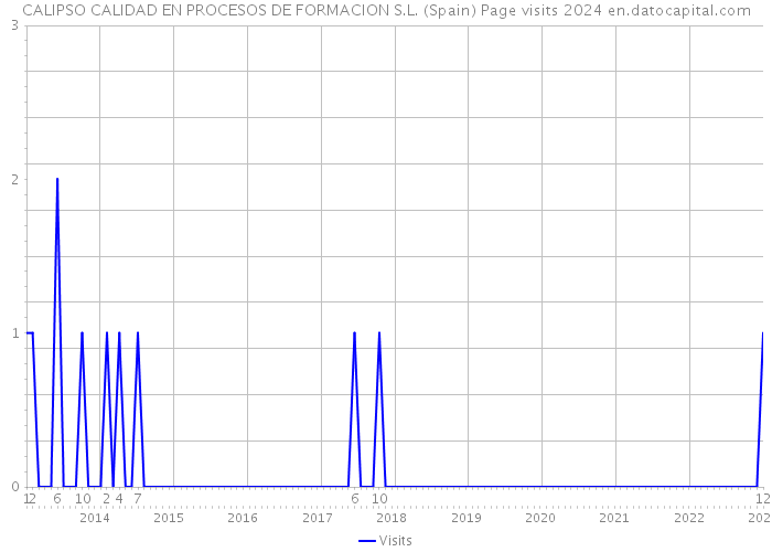 CALIPSO CALIDAD EN PROCESOS DE FORMACION S.L. (Spain) Page visits 2024 