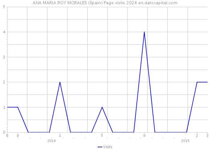 ANA MARIA ROY MORALES (Spain) Page visits 2024 