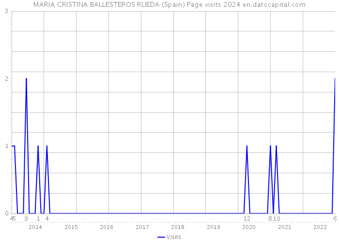 MARIA CRISTINA BALLESTEROS RUEDA (Spain) Page visits 2024 