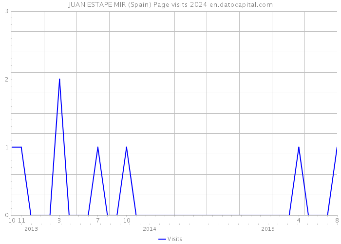 JUAN ESTAPE MIR (Spain) Page visits 2024 