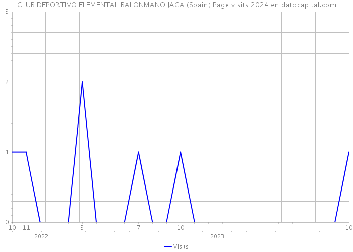 CLUB DEPORTIVO ELEMENTAL BALONMANO JACA (Spain) Page visits 2024 