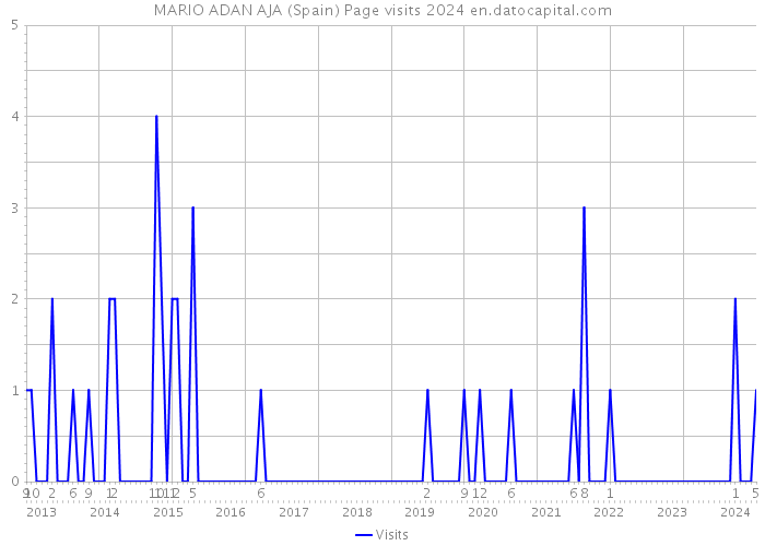MARIO ADAN AJA (Spain) Page visits 2024 