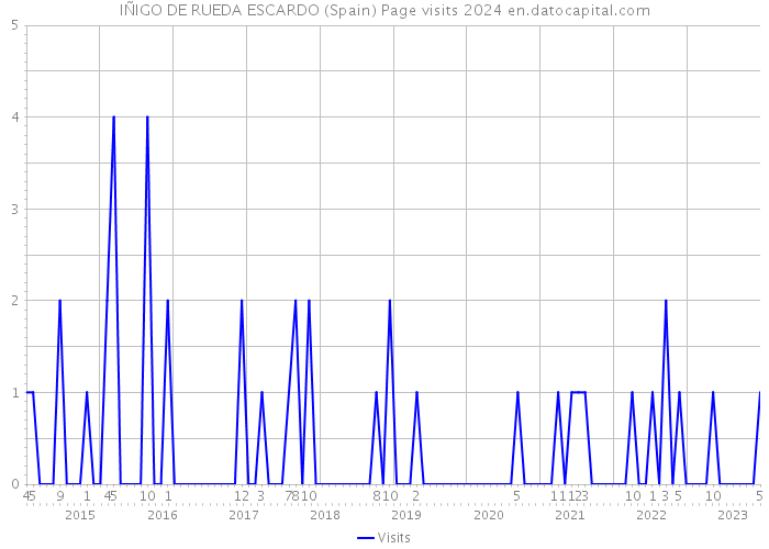 IÑIGO DE RUEDA ESCARDO (Spain) Page visits 2024 