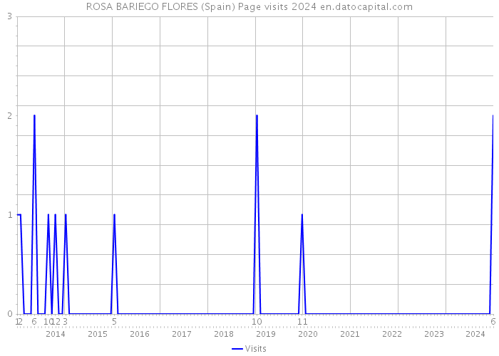 ROSA BARIEGO FLORES (Spain) Page visits 2024 