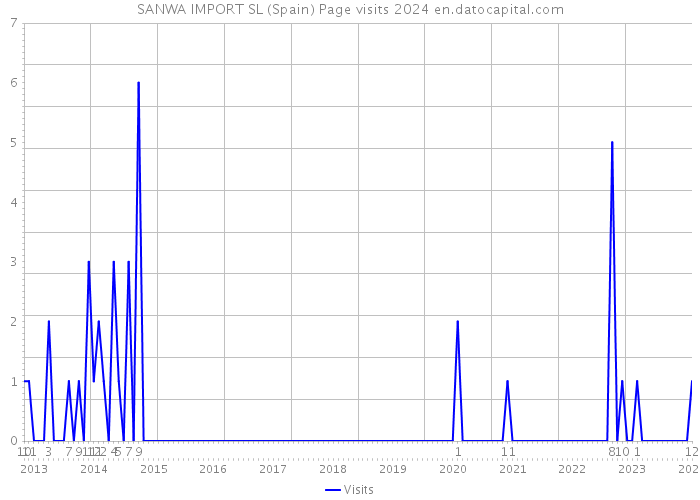 SANWA IMPORT SL (Spain) Page visits 2024 