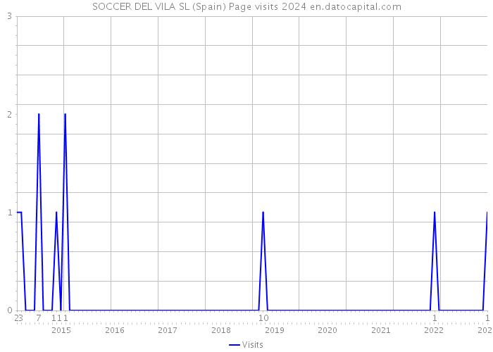 SOCCER DEL VILA SL (Spain) Page visits 2024 