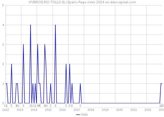 VIVEIROS RIO TOLLO SL (Spain) Page visits 2024 