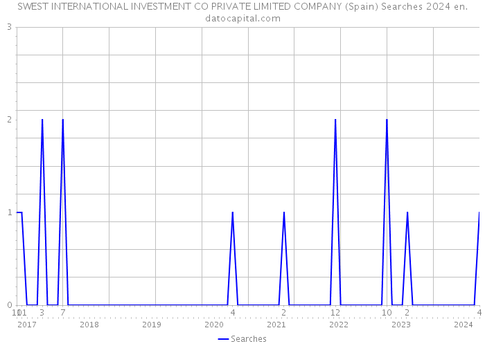 SWEST INTERNATIONAL INVESTMENT CO PRIVATE LIMITED COMPANY (Spain) Searches 2024 
