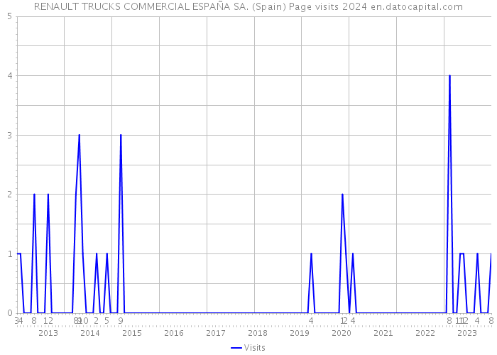 RENAULT TRUCKS COMMERCIAL ESPAÑA SA. (Spain) Page visits 2024 