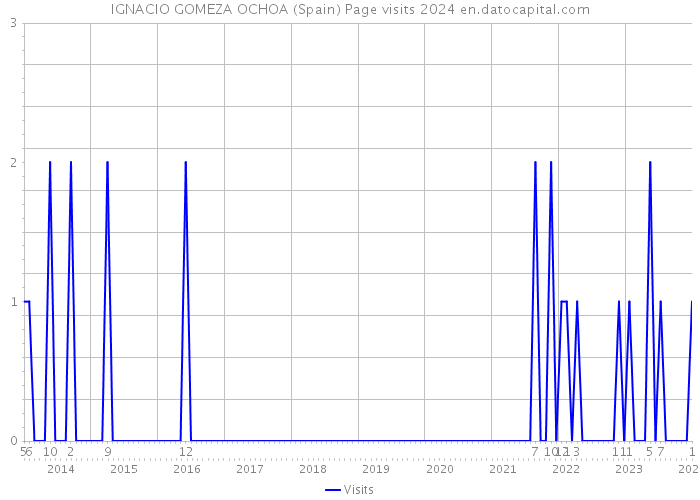 IGNACIO GOMEZA OCHOA (Spain) Page visits 2024 