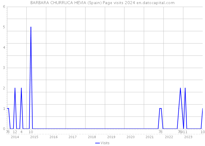 BARBARA CHURRUCA HEVIA (Spain) Page visits 2024 