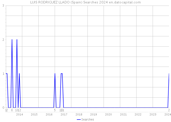 LUIS RODRIGUEZ LLADO (Spain) Searches 2024 