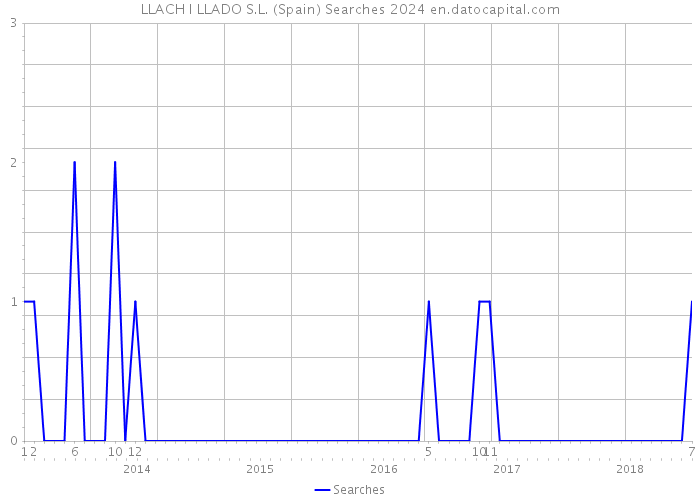 LLACH I LLADO S.L. (Spain) Searches 2024 